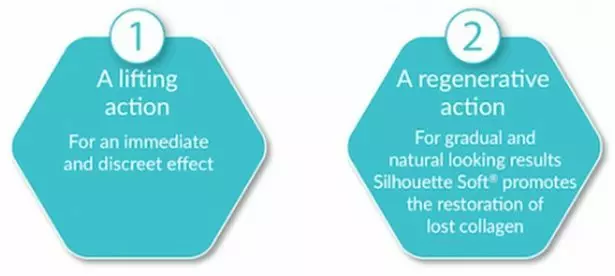 a lift action and regenerative action of silhouette soft thread lift